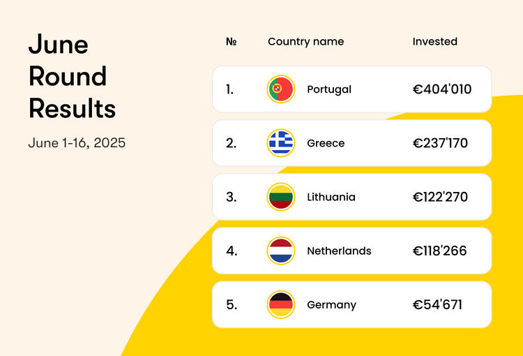 June Round Success: €1.6 Million Raised and 30 Brands Funded!
