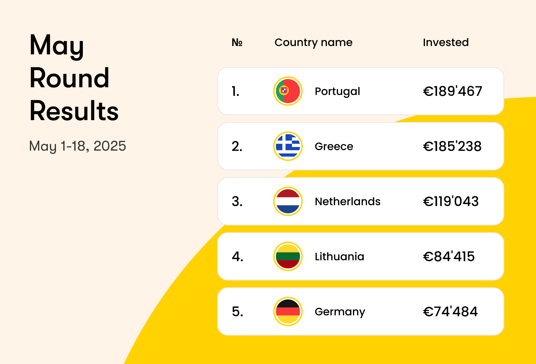 May Round Results: €1.5 Million Raised for 23 Amazing Brands!