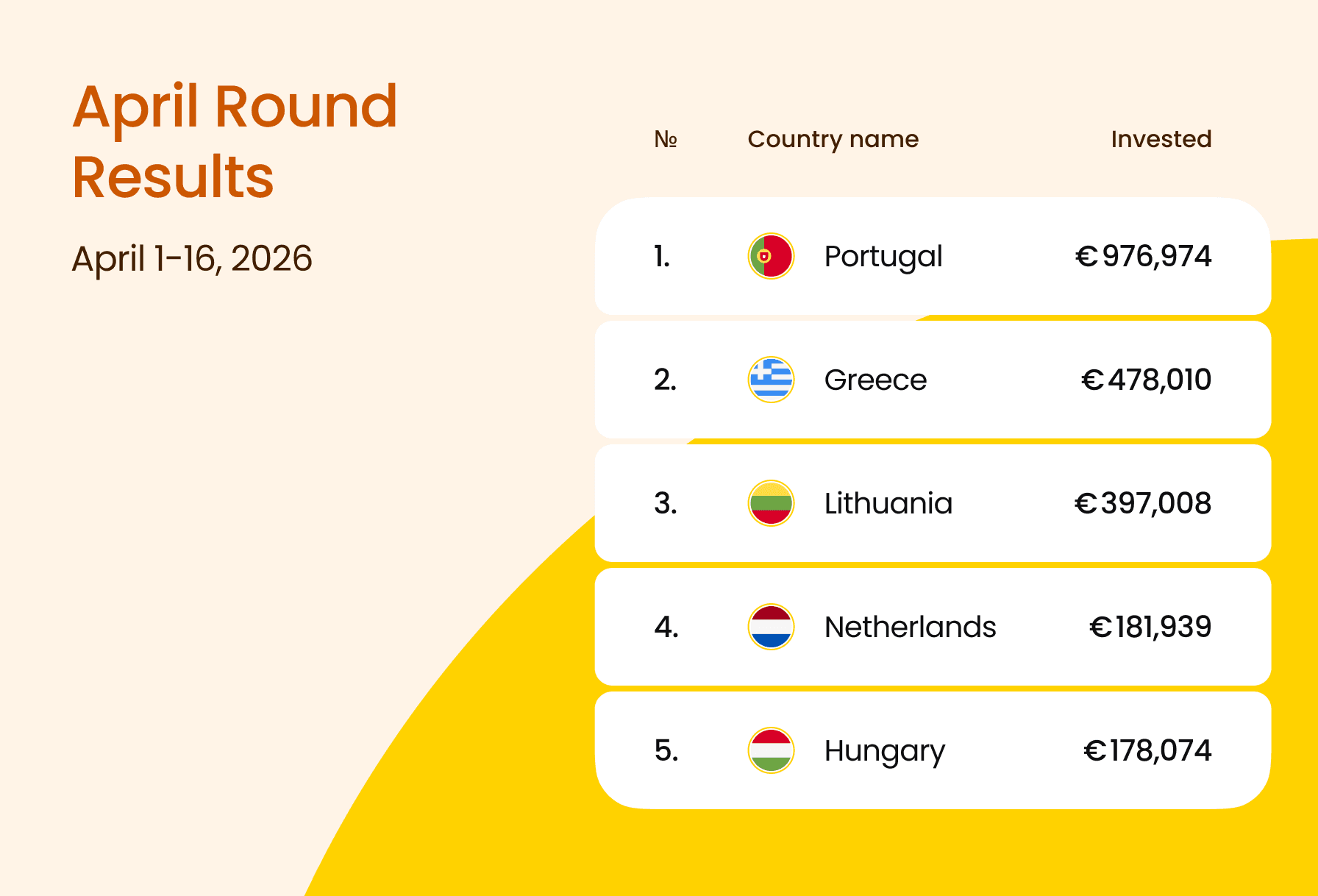 Αποτελέσματα του προγράμματος «April Round»: Επέκταση της συμμετοχής και της χρηματοδότησης