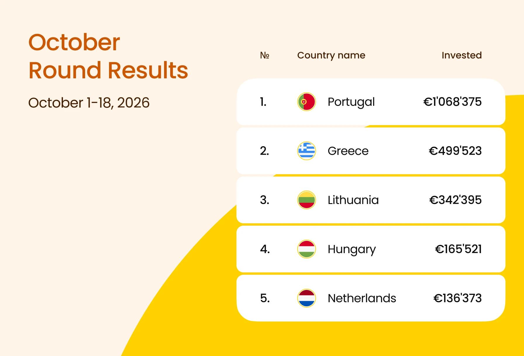 October Round Results: €2.71M Raised for 32 Brands