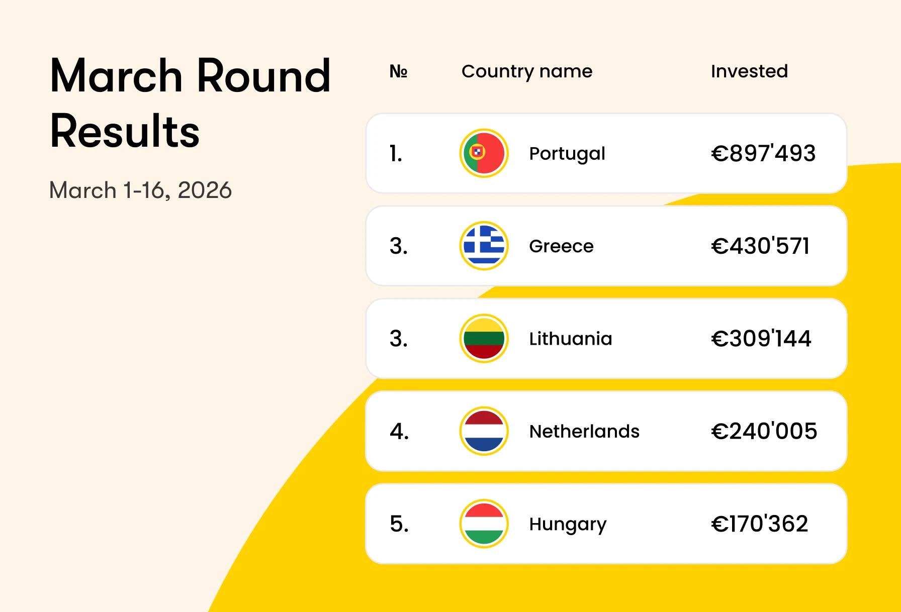 March Round Results: Strong Engagement and Growing Investment Activity 🚀