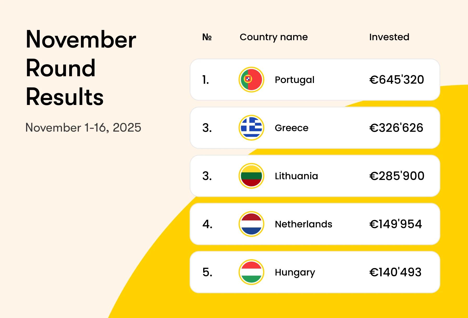 Resultados da ronda de novembro: Um mês recorde de crescimento e impulso 🚀