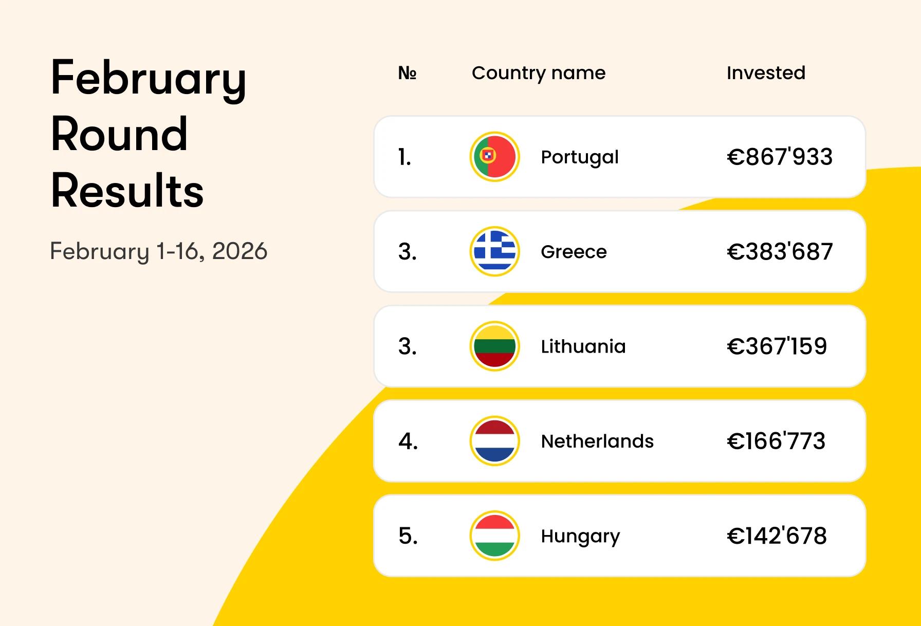 February Round Results: €2.65M Raised and 31 Brands Funded