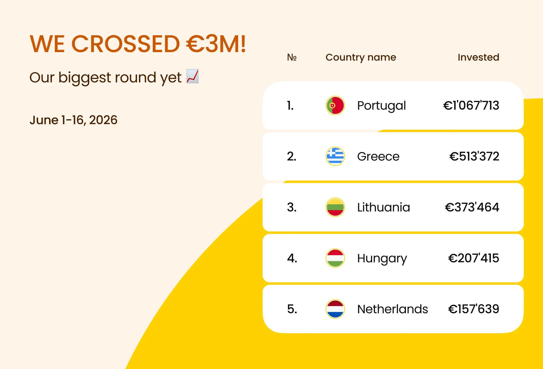 June Round Results: Setting a New Funding Record 🚀