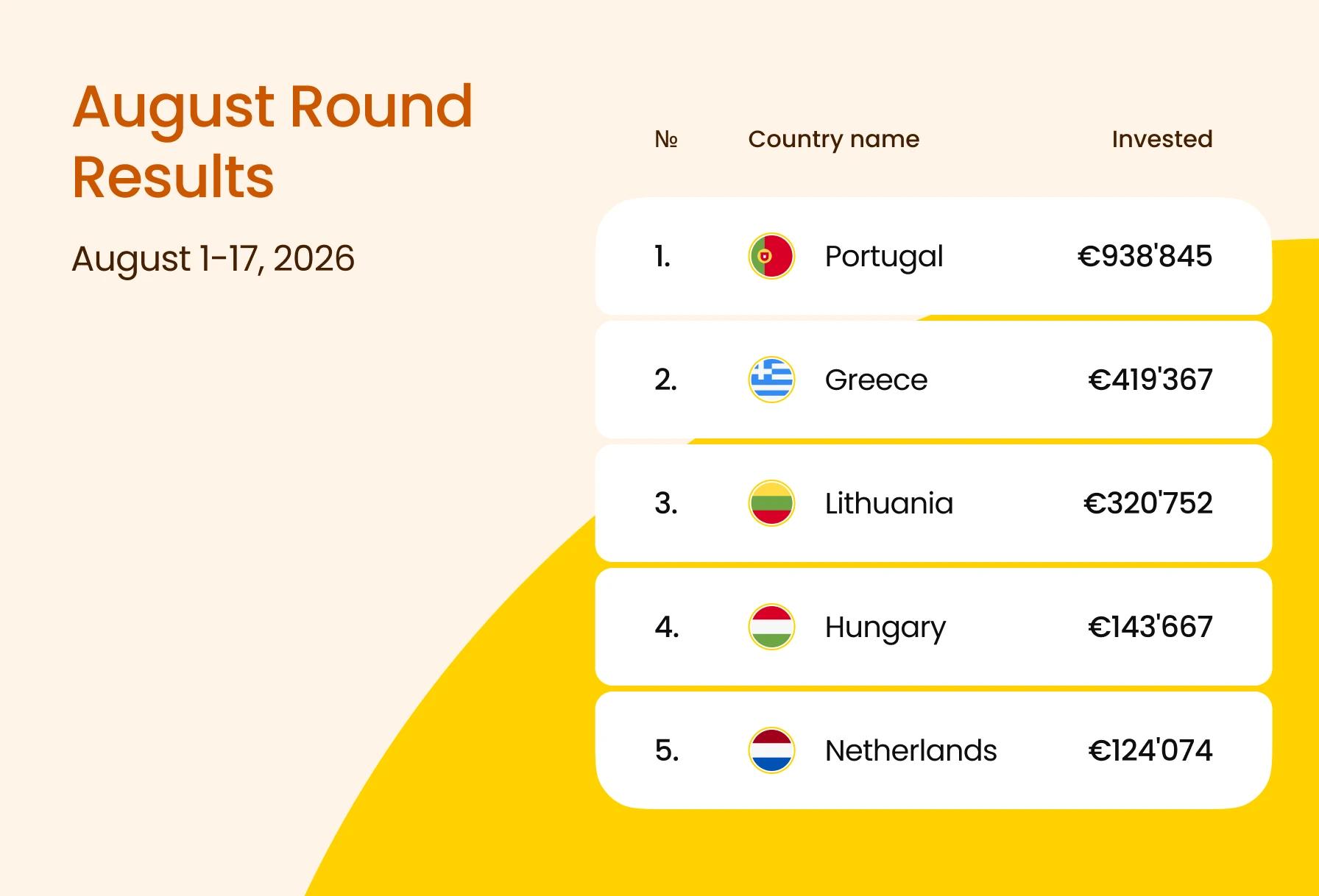 August Round Results: €2.48M Raised for Growing Consumer Brands